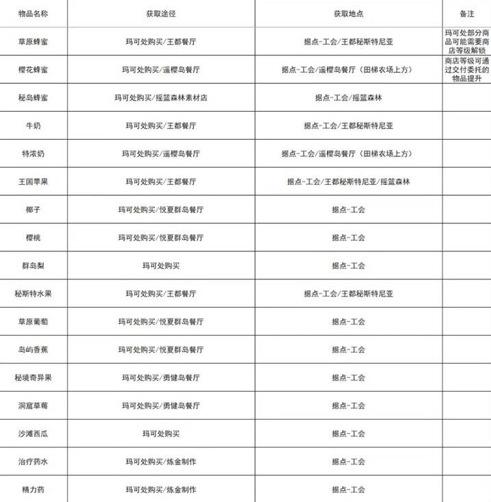 《幻想生活i》全材料获取表 全材料获取方式一览 - 第1张