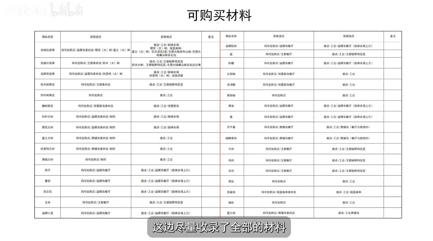 《幻想生活i》全材料获取表 全材料获取方式一览 - 第5张