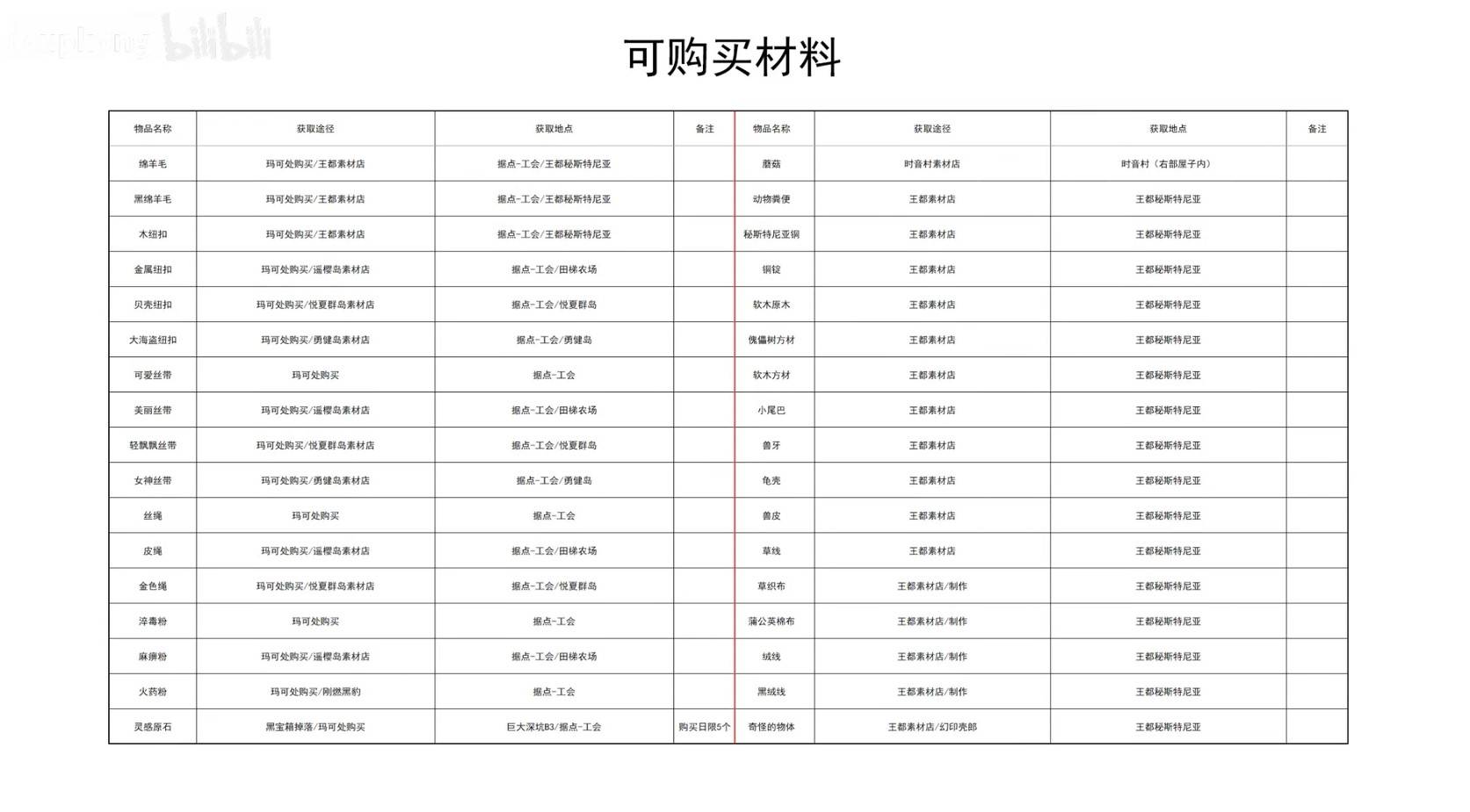 《幻想生活i》全材料获取表 全材料获取方式一览 - 第6张