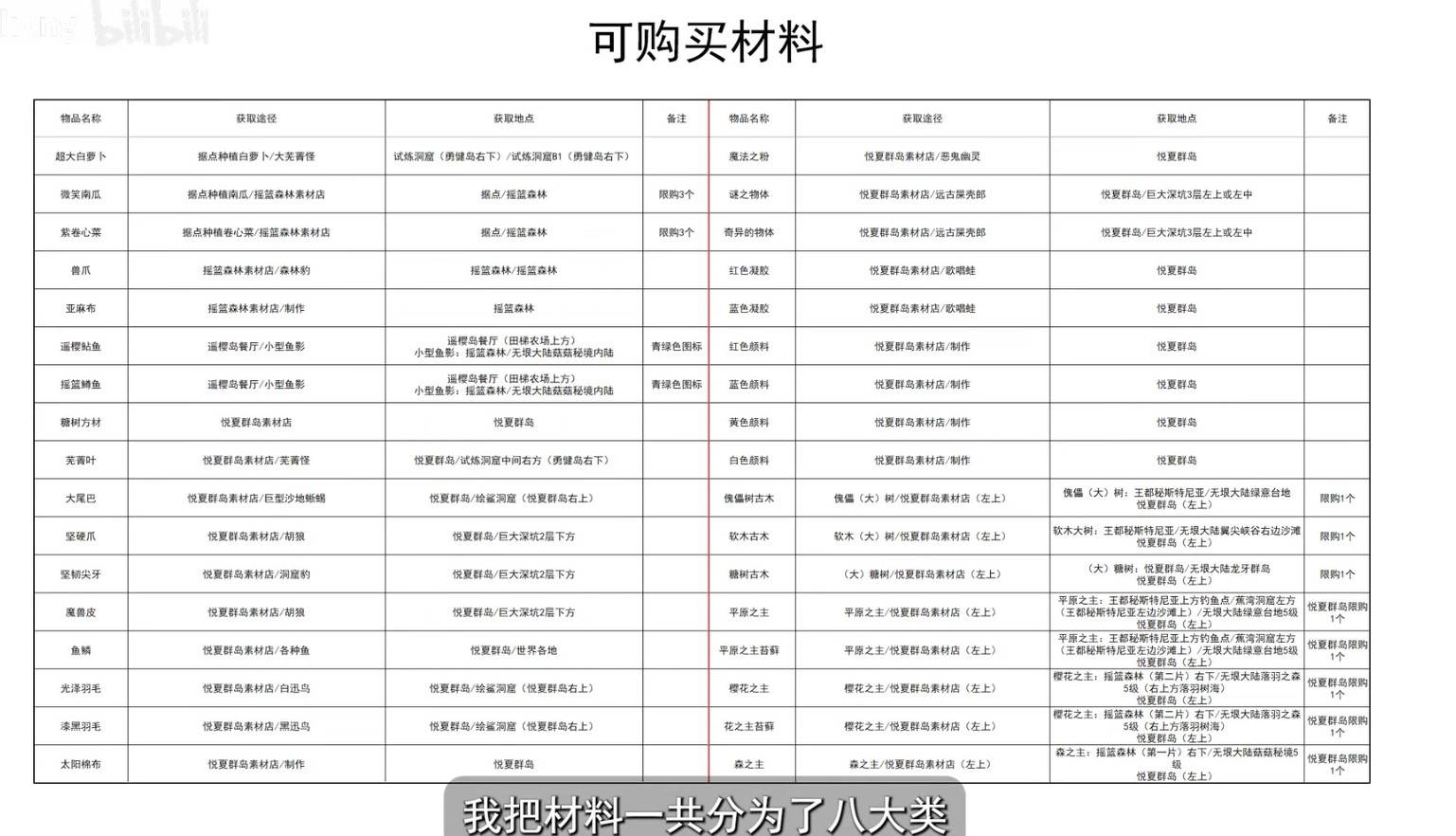 《幻想生活i》全材料获取表 全材料获取方式一览 - 第8张