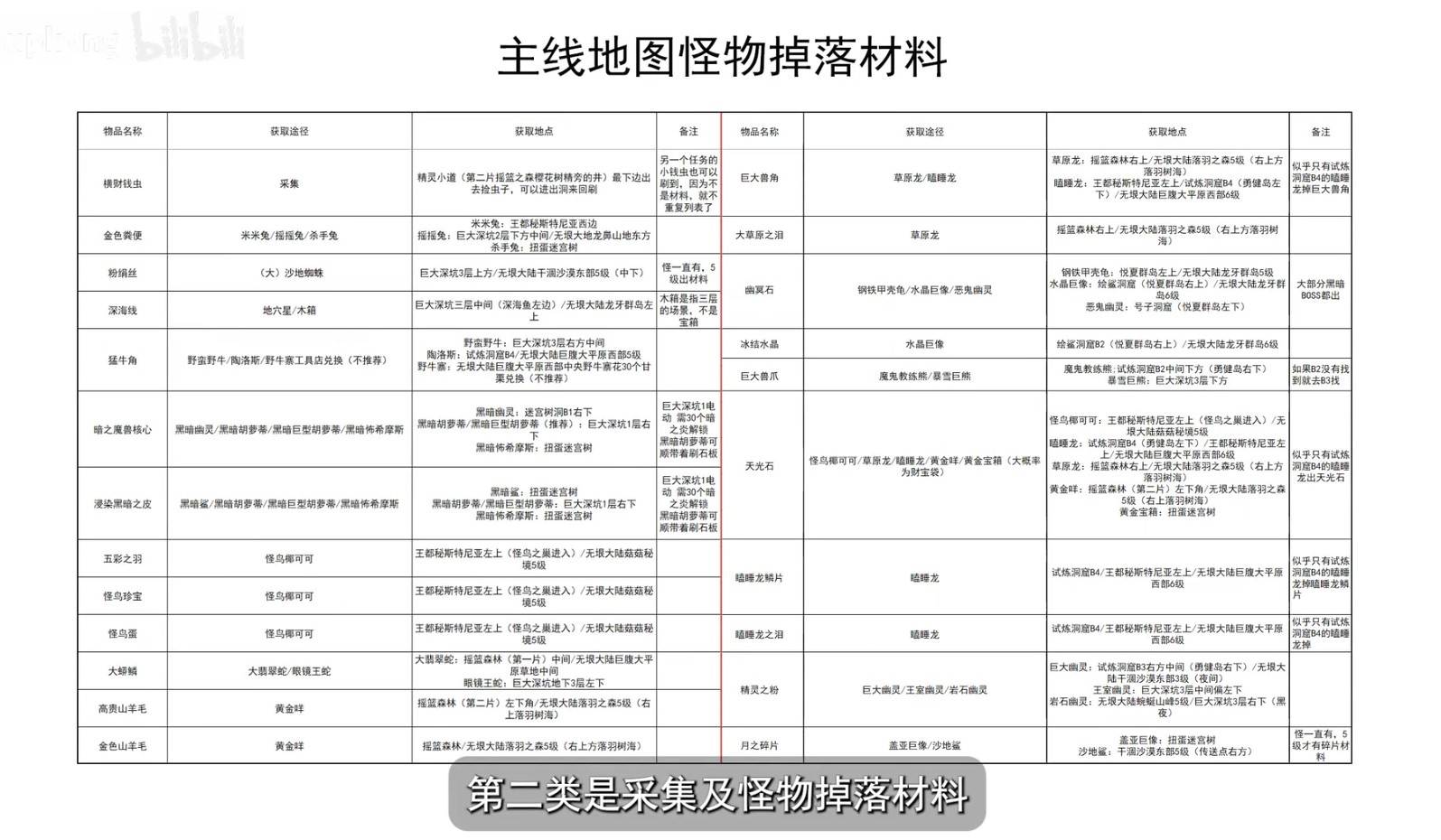 《幻想生活i》主线地图怪物掉落材料表 - 第1张