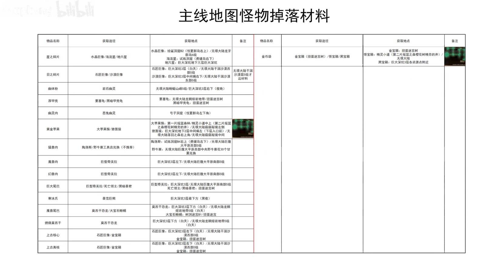 《幻想生活i》主线地图怪物掉落材料表 - 第2张