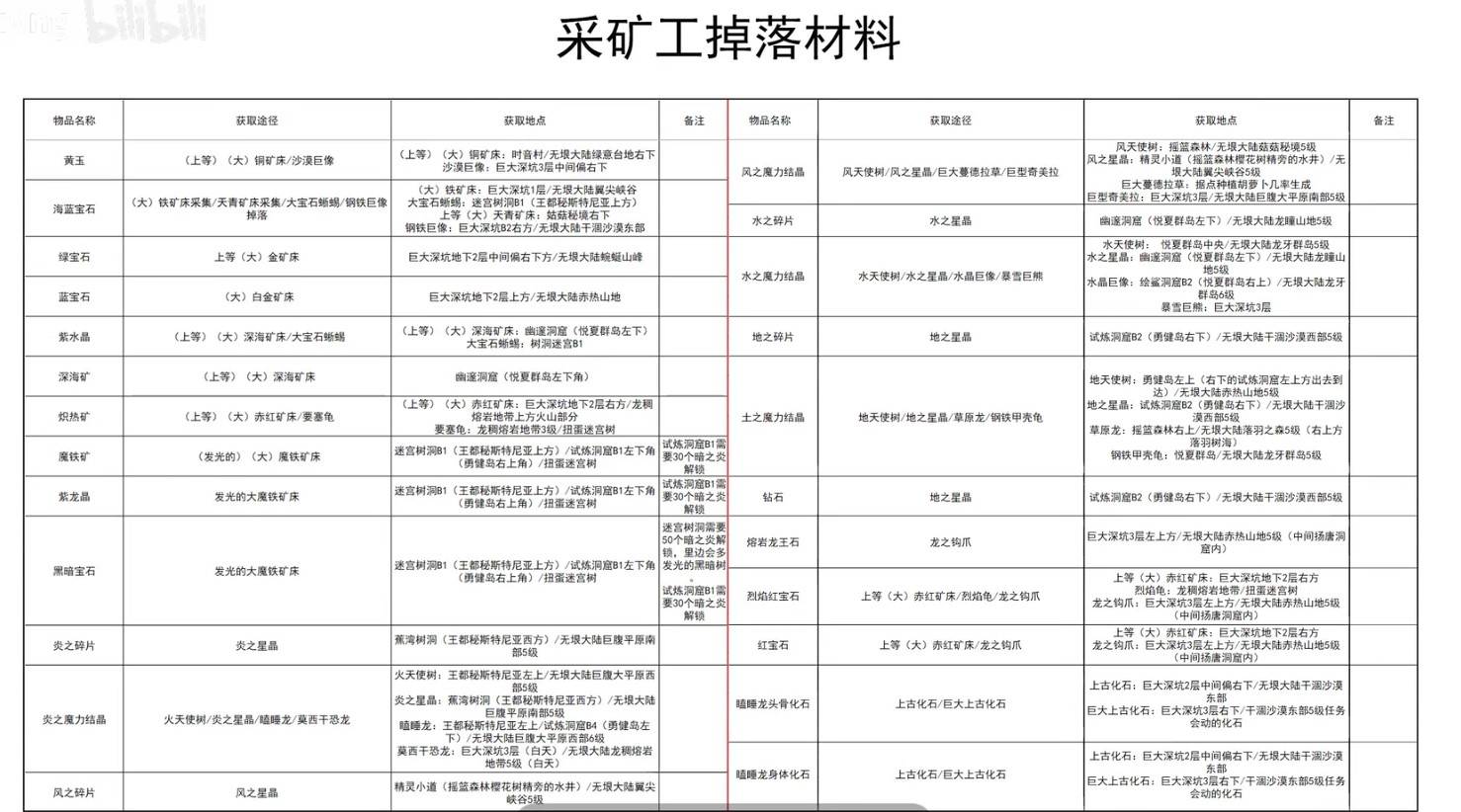 《幻想生活i》全材料获取表 全材料获取方式一览 - 第11张