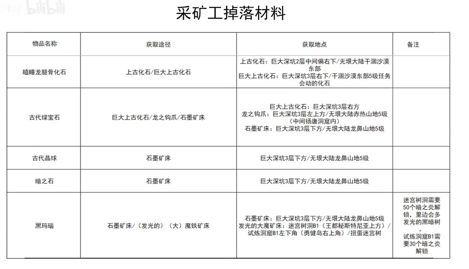 《幻想生活i》全材料获取表 全材料获取方式一览 - 第12张