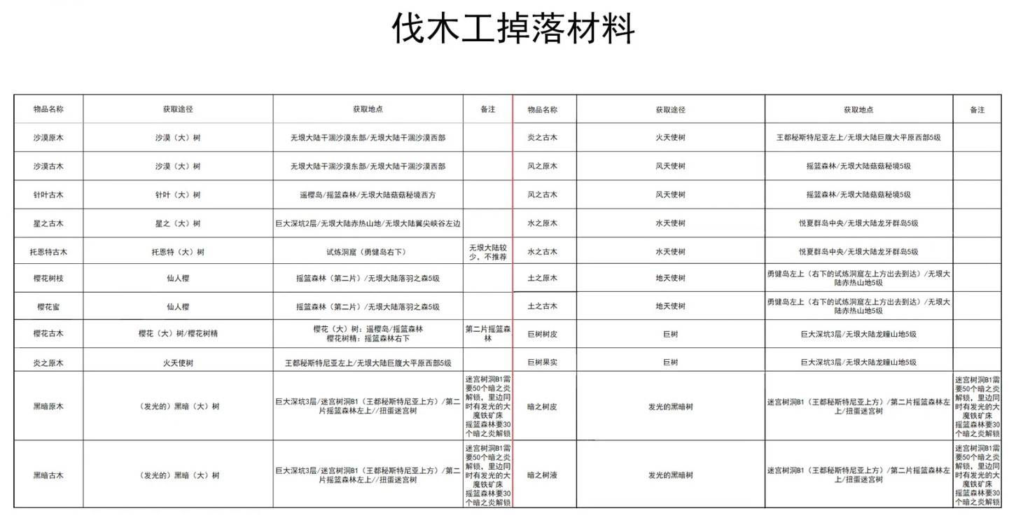 《幻想生活i》全材料获取表 全材料获取方式一览 - 第13张