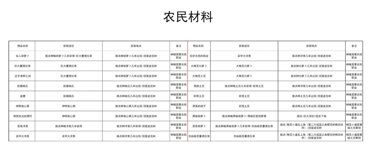 《幻想生活i》全材料获取表 全材料获取方式一览 - 第15张