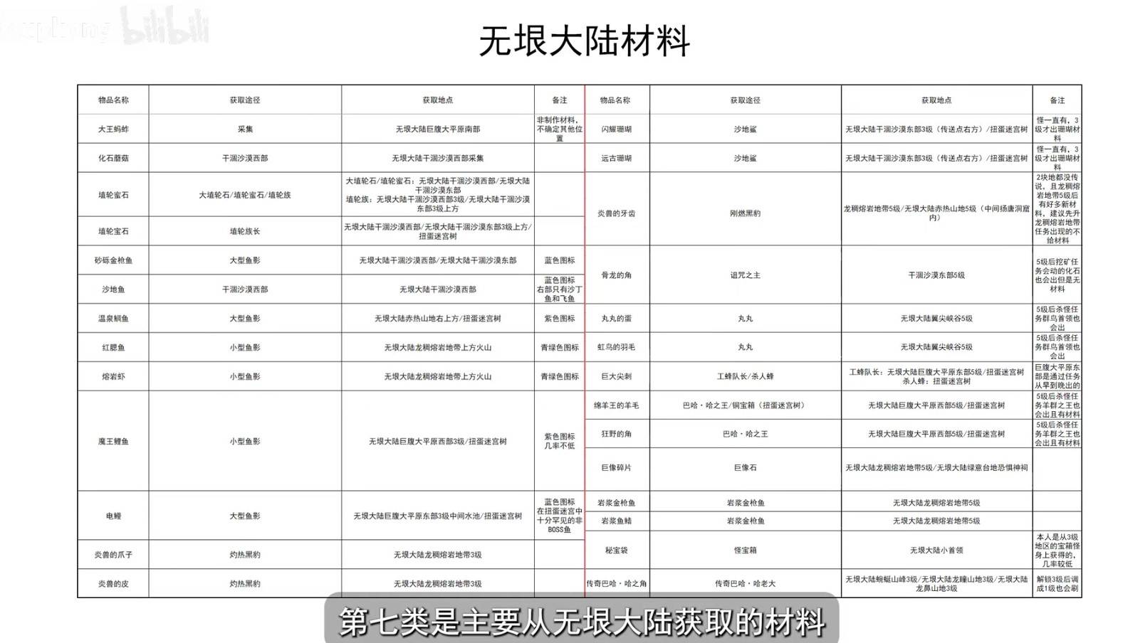 《幻想生活i》全材料获取表 全材料获取方式一览 - 第16张