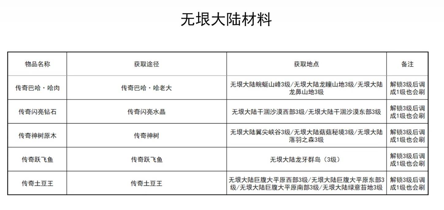 《幻想生活i》全材料获取表 全材料获取方式一览 - 第17张