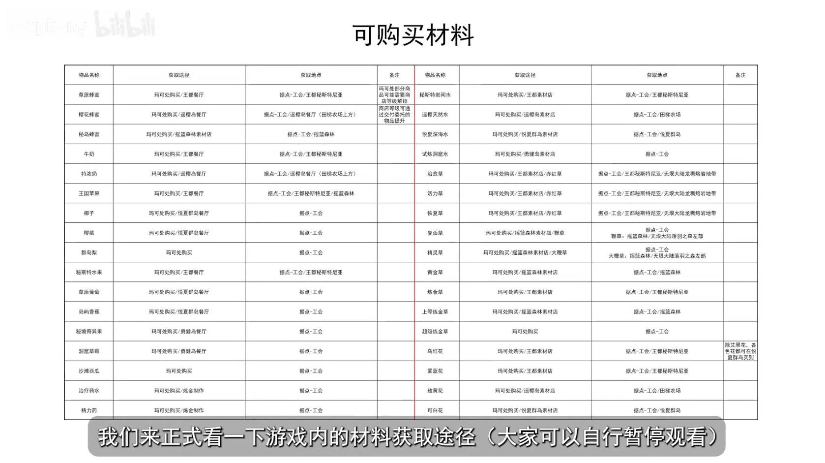 《幻想生活i》全材料获取表 全材料获取方式一览 - 第3张
