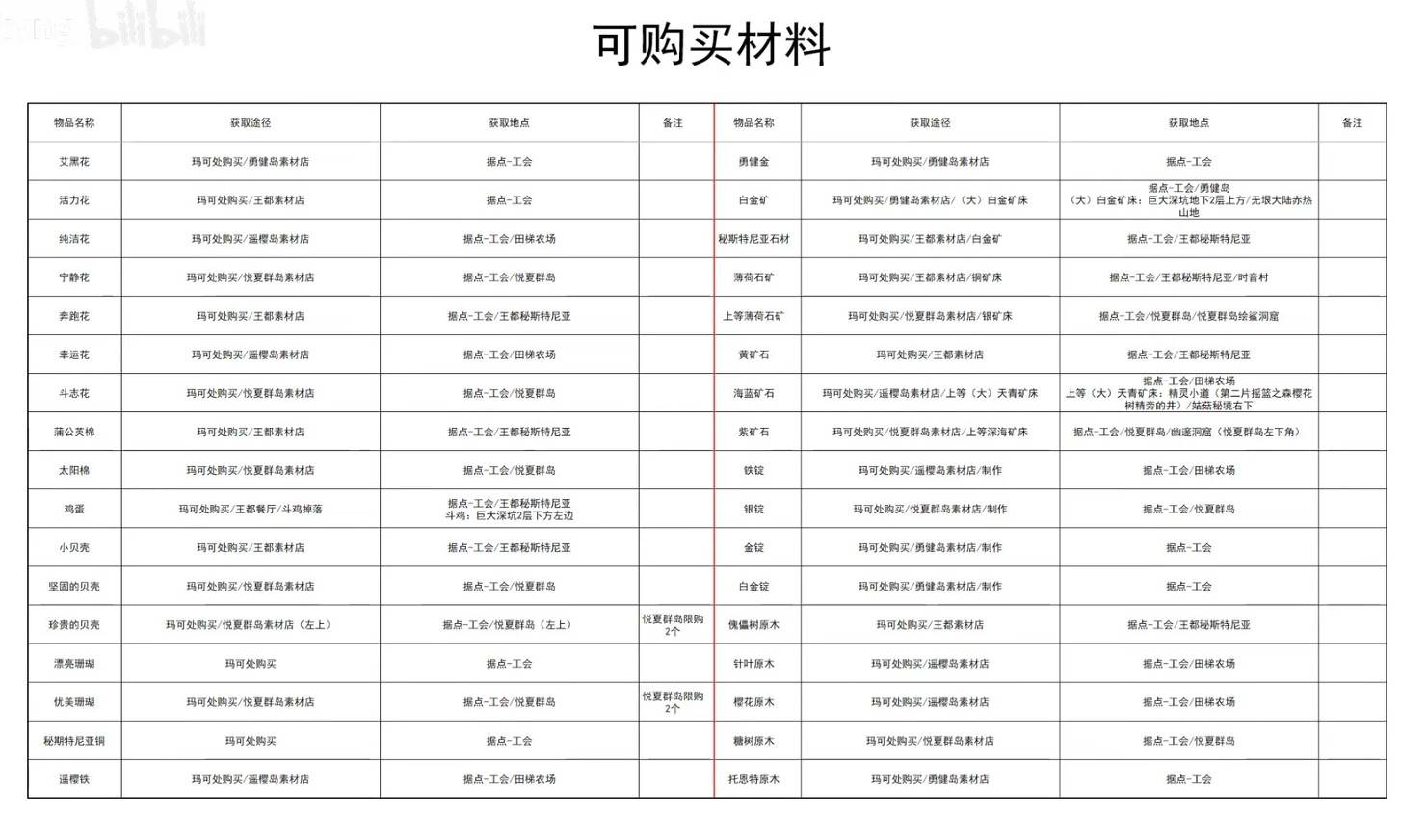 《幻想生活i》全材料获取表 全材料获取方式一览 - 第4张