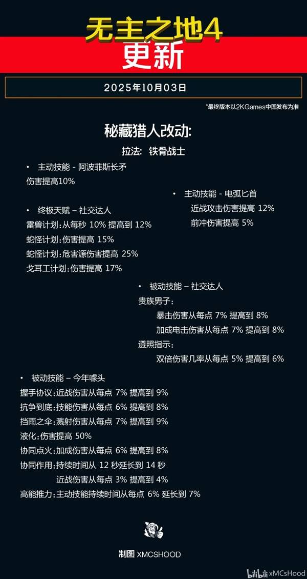 《无主之地4》全密藏猎人改动前瞻 10月3日黑市位置-七玩网