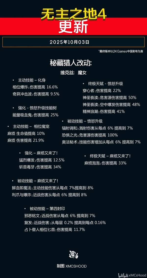 《无主之地4》全密藏猎人改动前瞻 10月3日黑市位置-七玩网