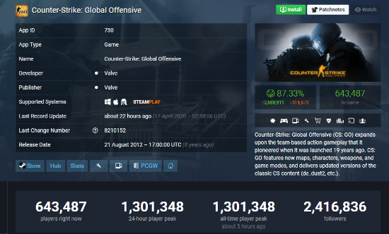 《CS：GO》玩家数突破130万 超越《Dota2》历史最高记录