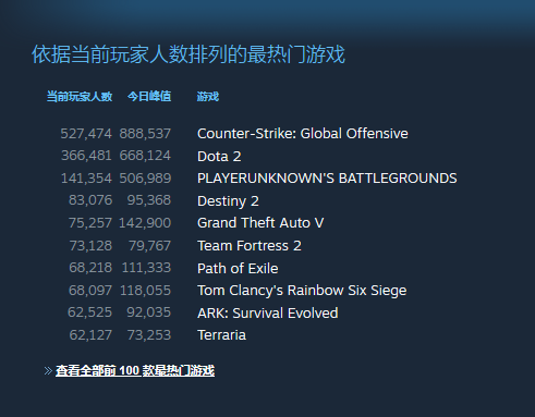 《流放之路》国际服新赛季上线Steam玩家人数暴涨