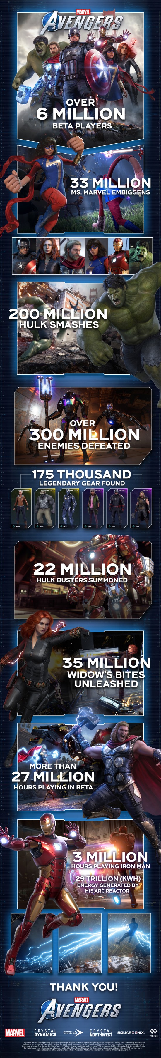 超600万人参与了《漫威复仇者联盟》Beta测试 干掉3亿多敌人