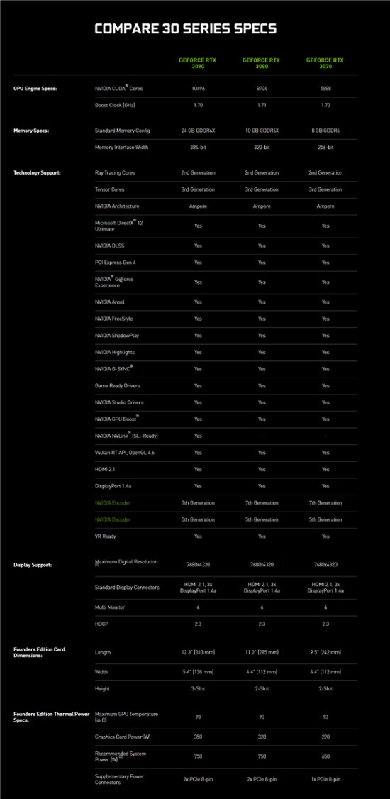 NV回应RTX 30显卡PCIe 4.0目前支持有限：影响不大