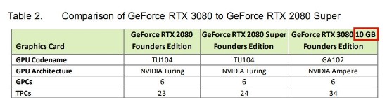 NVIDIA官方暗示 RTX 3080或许真的有20GB版本
