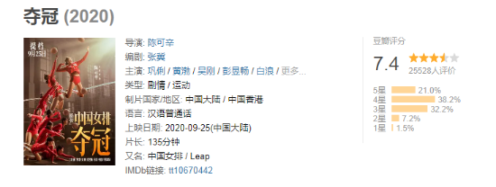 中国女排电影《夺冠》豆瓣7.4分 多数观众打出4星