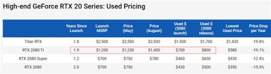 外媒统计：RTX 2080 Ti二手价格有所回升