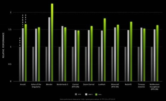 NVIDIA公布GeForce RTX 3070官方性能数据：还是比RTX 2080 Ti更强