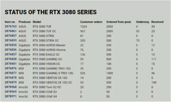 RTX 30系显卡到货仅达订单4% 国外显卡零售商狂吐槽