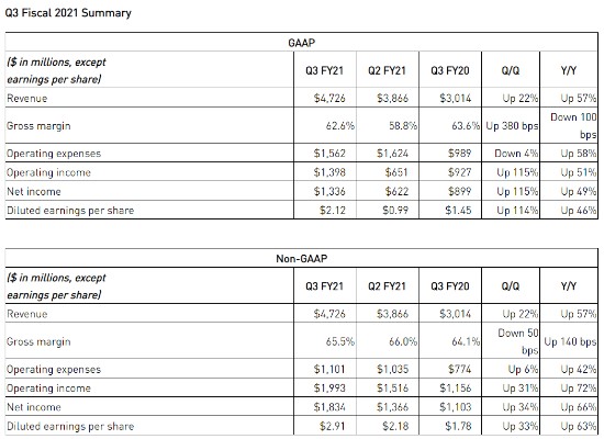 NVIDIA第三季度净利润大涨49% 显卡缺货不耽误赚钱