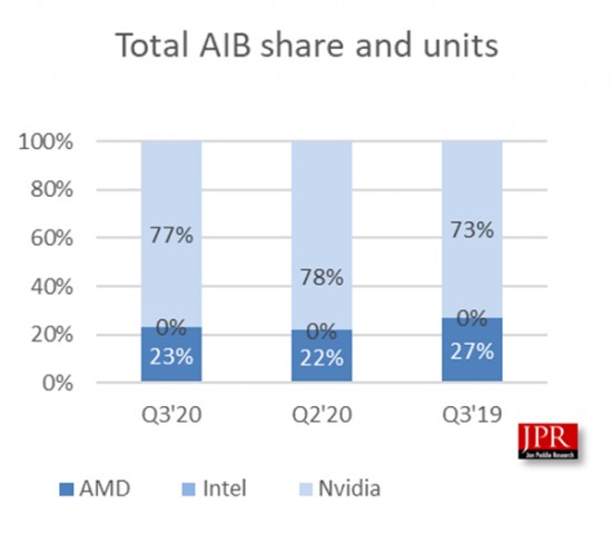 AMD独立显卡份额微涨1％：但仍是历史第六差