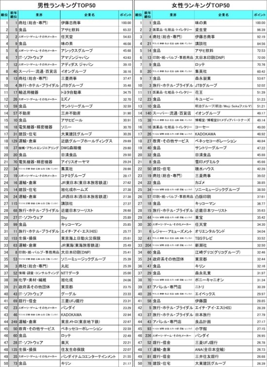 日本毕业生青睐公司调查：任天堂位列游戏厂商第一