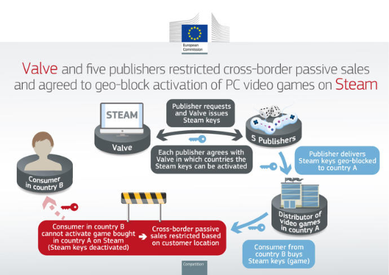 V社及五家发行商被欧盟处罚：游戏分区锁激活违法
