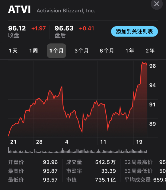 受疫情影响动视暴雪股票大涨 创37年以来最高值