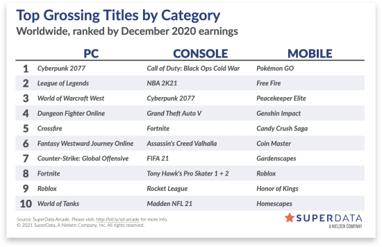 《赛博朋克2077》数字版销量创历史纪录 其中80%来自PC
