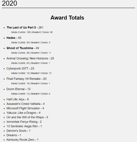 《最后生还者2》打破《巫师3》年度奖项获奖纪录 成史上获年度奖项最多的游戏