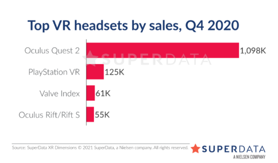 Oculus Quest 2 VR头显2020年第四季度卖出超百万台 销量超PSVR 8倍