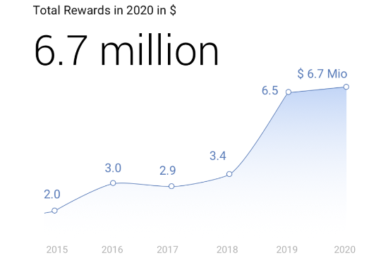 谷歌2020年共奖励BUG发现者670万美金 创历史纪录