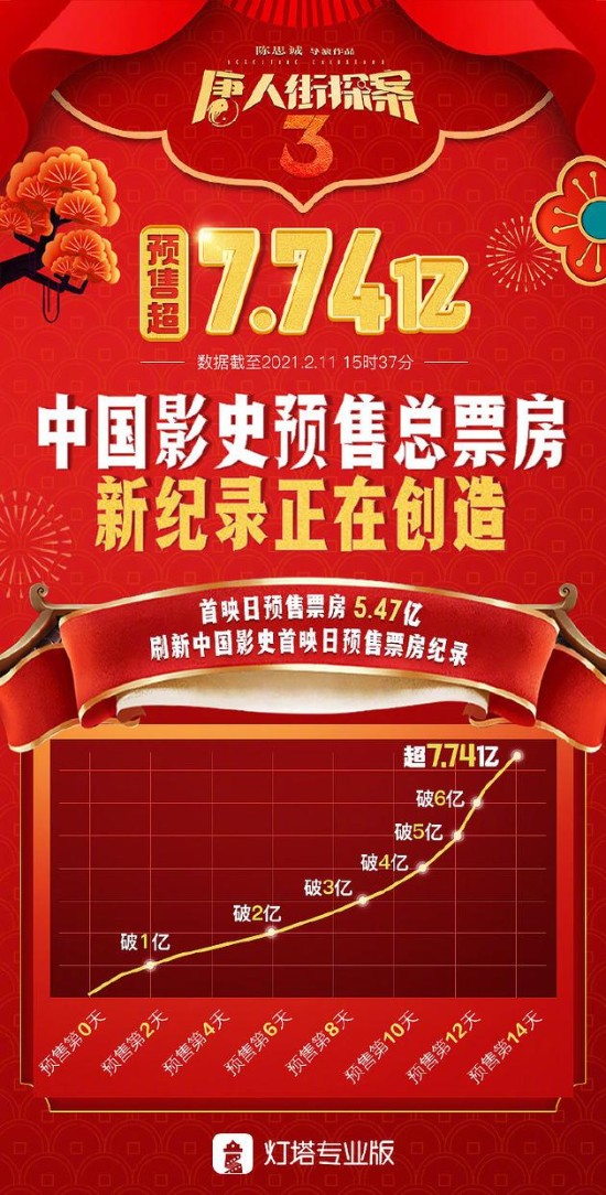 《唐人街探案3》创中国影史预售票房纪录 达到7.74亿元