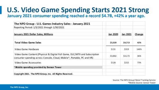 NPD美国1月市场统计报告：PS5打破Wii保持12年的纪录