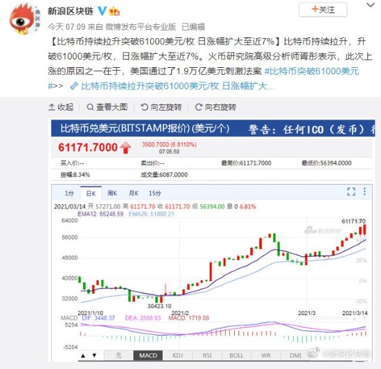 比特币已突破61000美元/枚 再创历史新高
