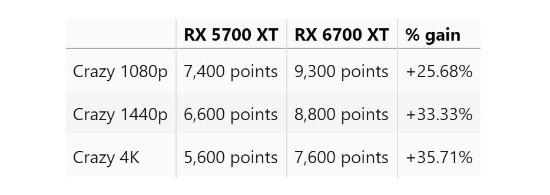RX 6700 XT显卡DX12游戏跑分：4K比上代1080p表现还好