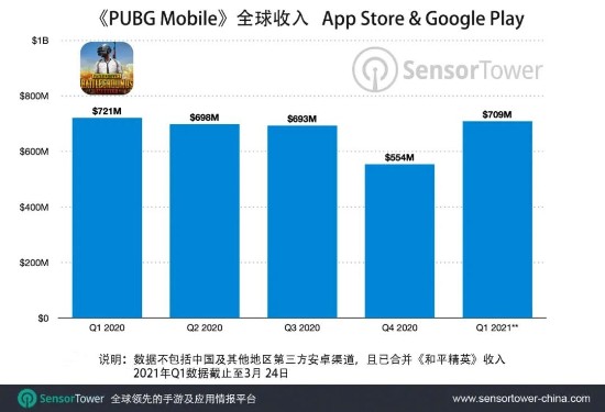 《PUBG Mobile》全球收入51亿美元 中国玩家占一半