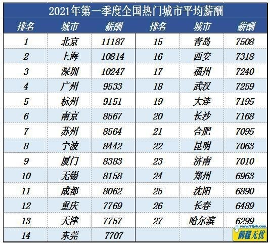 一季度北京平均月薪达11187元 你被平均了么？