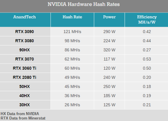 NVIDIA CMP 30HX矿卡开卖：售价4700多、性能等同1660Ti