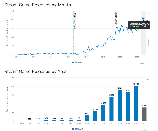 Steam2020年新增上万款新作 超60%为独立游戏