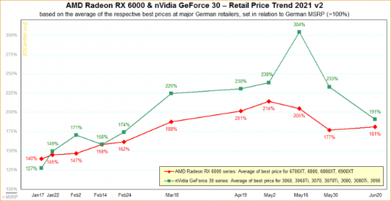 AMD和NVIDIA显卡价格呈持续下降趋势 但重回原价依然漫长