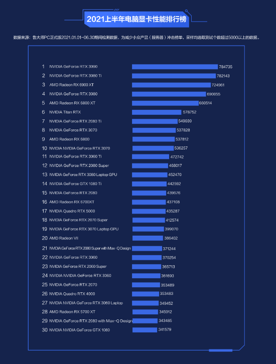 鲁大师2021上半年显卡排行榜：热门前十全是N卡 性能最强3090