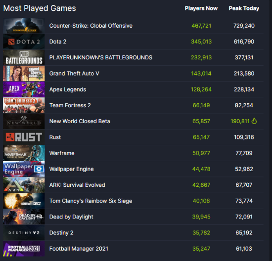 亚马逊MMO《新世界》Steam封测玩家暴涨 超19万玩家同时在线