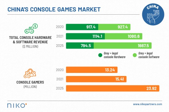 分析机构Niko Partner称2020年中国主机玩家达1320万 中国主机市场总额达18.4亿美元