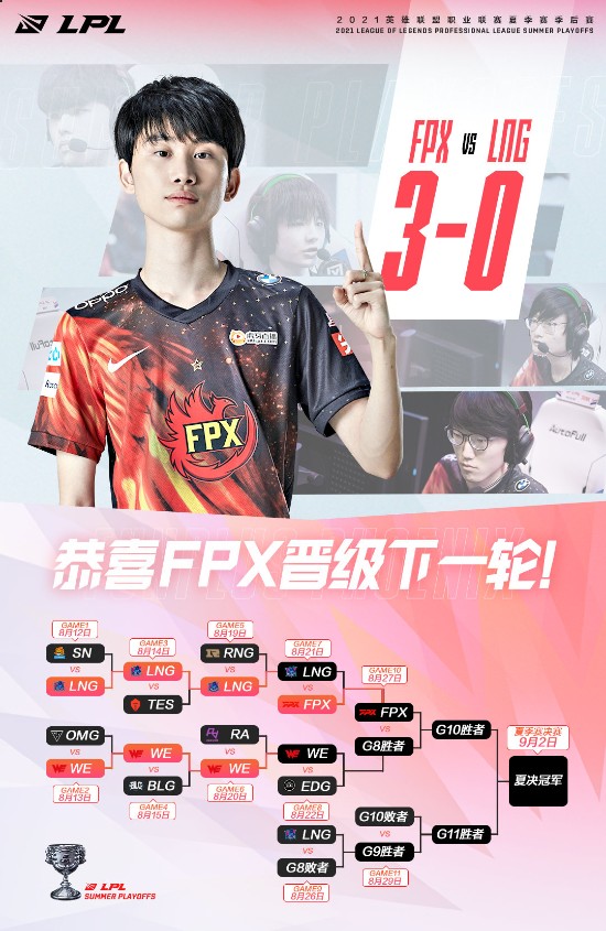 《英雄联盟》LPL夏季赛季后赛四强战报：FPX3:0击败LNG晋级胜者组决赛