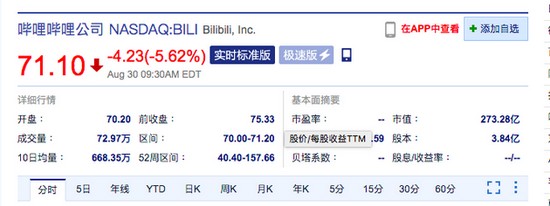 游戏新规发布后：B站美股跌超5% 网易美股跌超8%