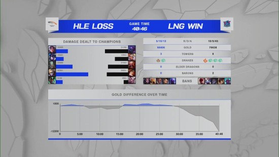 《LOL》S11入围赛揭幕战：LNG击败HLE取得开门红