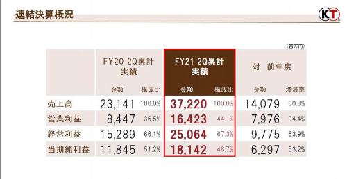 光荣特库摩公开21 22上半年 4 9月 财报仁王2全球销量超200万 游民星空